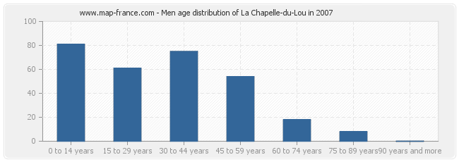 Men age distribution of La Chapelle-du-Lou in 2007